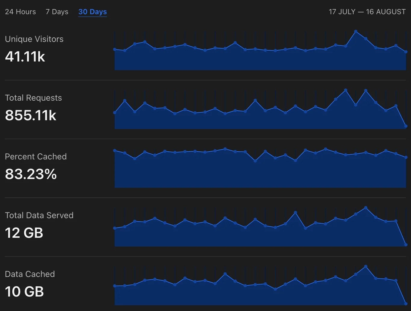 Traffic for 1 Month (CloudFlare)