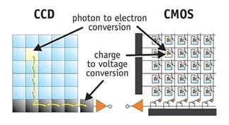 Figure 6 CCD and CMOS From Stefano