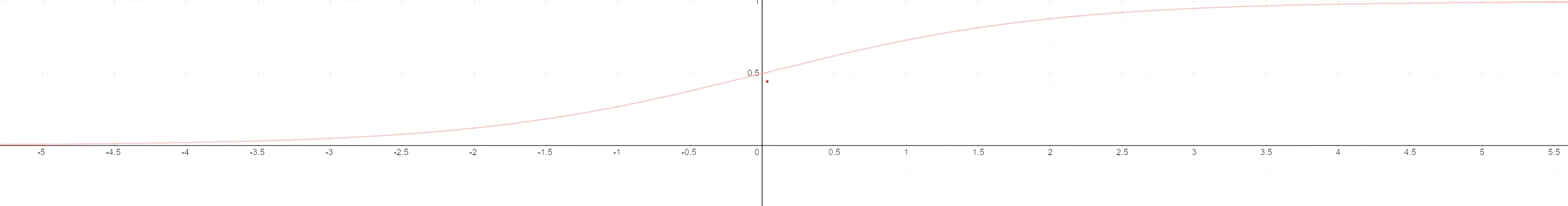 A standard sigmoid function